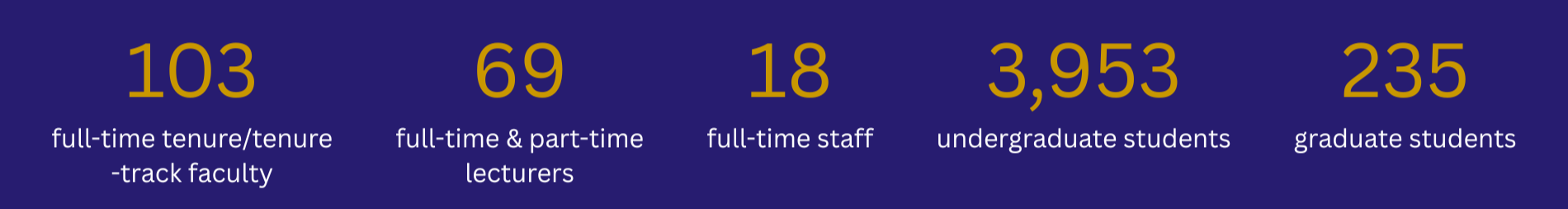 Facts about SF State