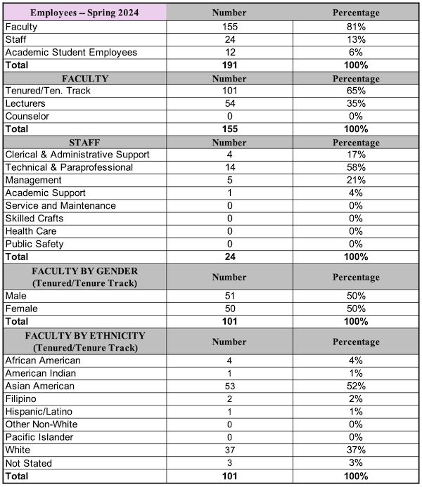 LFCoB employee demographics table for Spring 2024