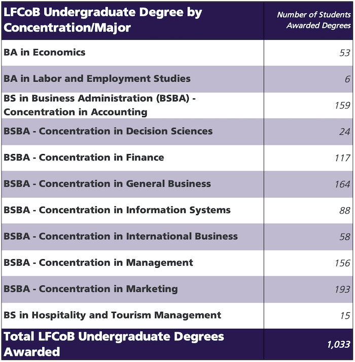 A table containing a list of all the SFSU LFCOB undergraduate degrees and the number of degrees awarded in 2023-2024