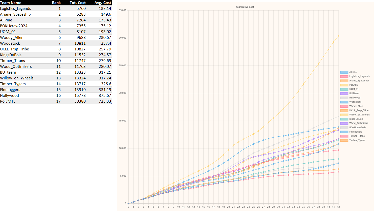 Wood Supply Game Competition 2024 chart of results